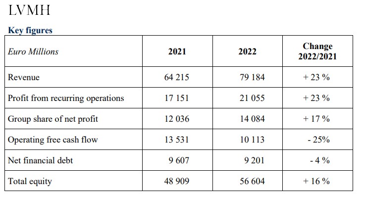 Grupo LVMH: facturación mundial 2010-2022